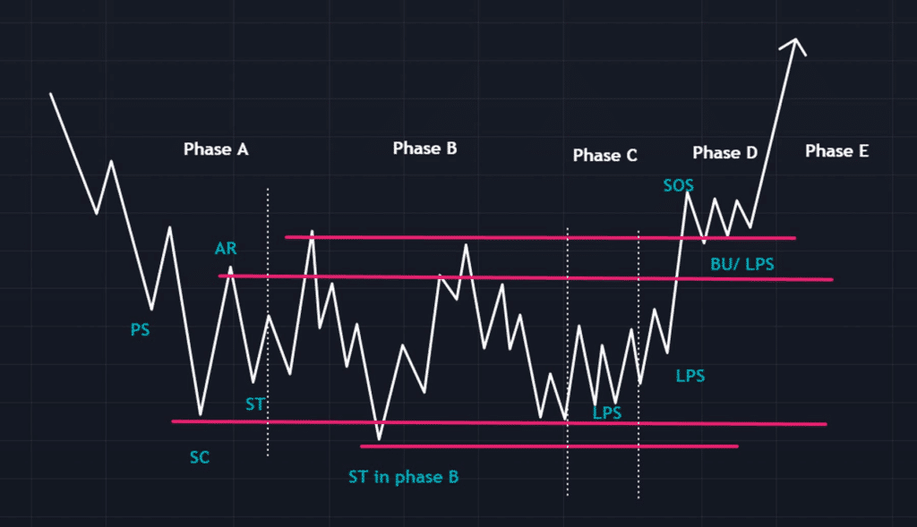 Bitcoin Wyckoff Accumulation Final Phase: Decoding the Market’s Turning Point